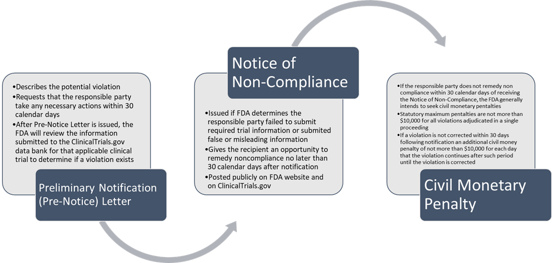 Flow Diagram-FDA approach