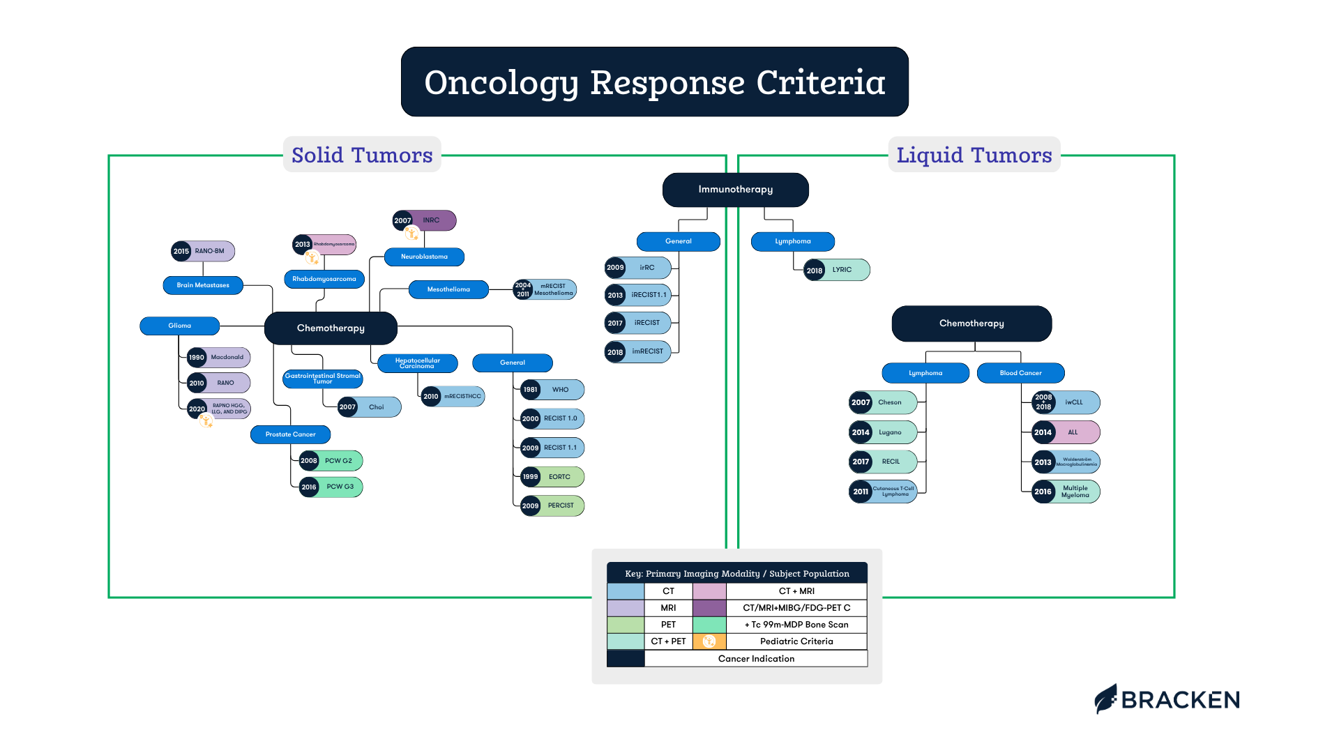 Understanding RECIST: An Infographic