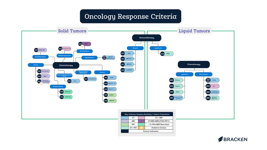 Oncology Response Criteria (1)