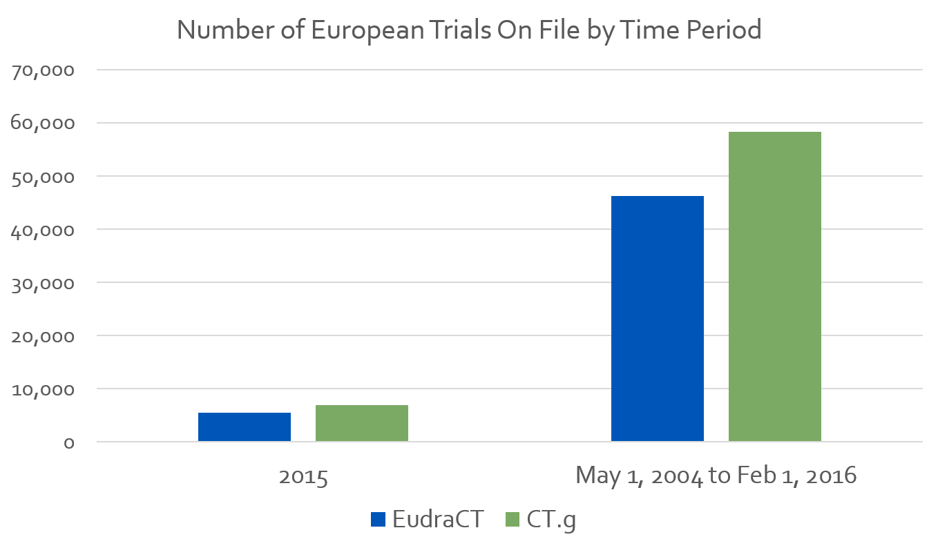 European trials by registry