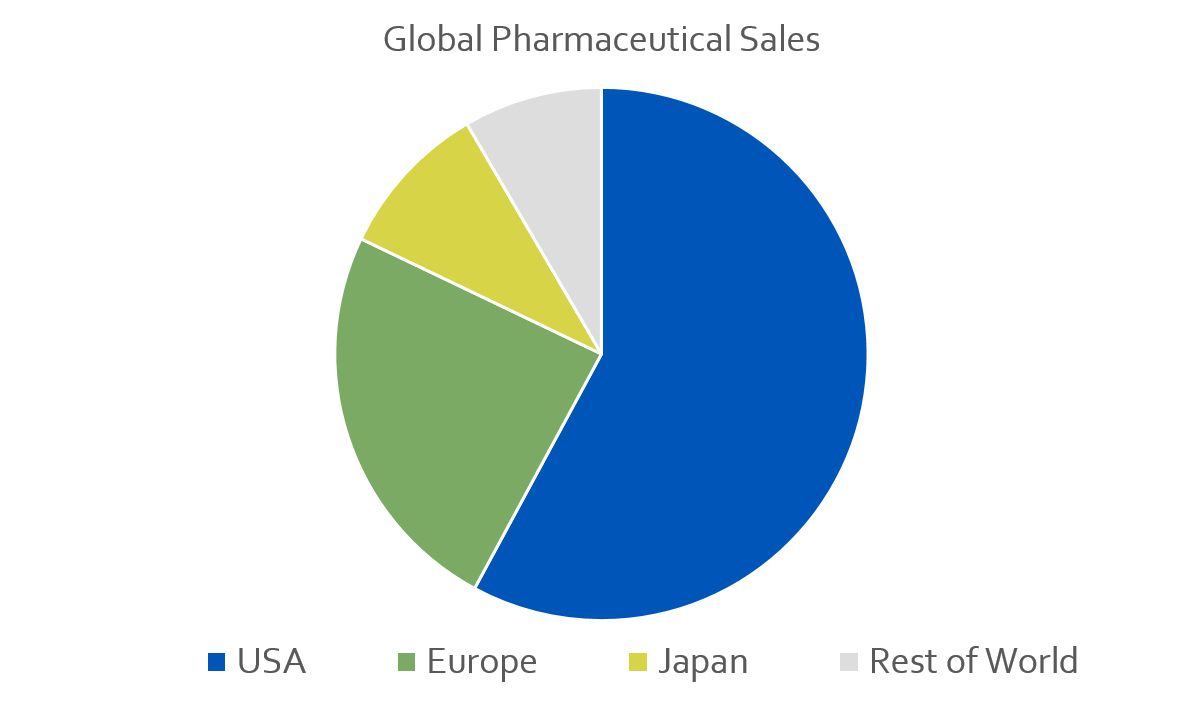 Global Pharmaceutical Sales