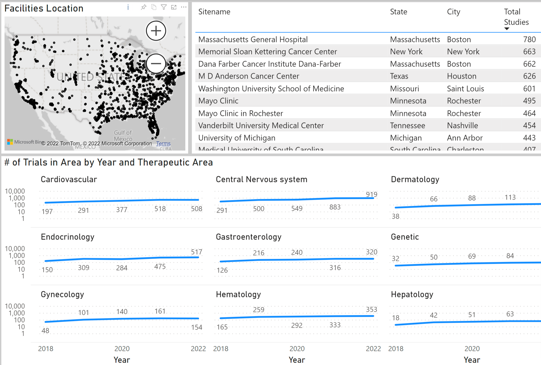 Investment Intelligence for Clinical Trials