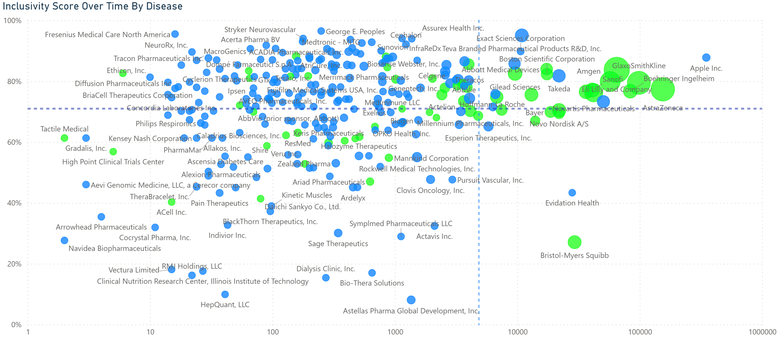 Custom clinical trial analytics