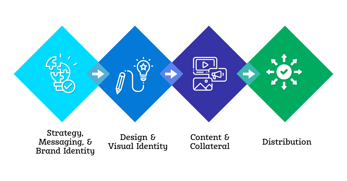Strategy, Messaging, & Brand Identity Strategy, Messaging, & Brand Identity