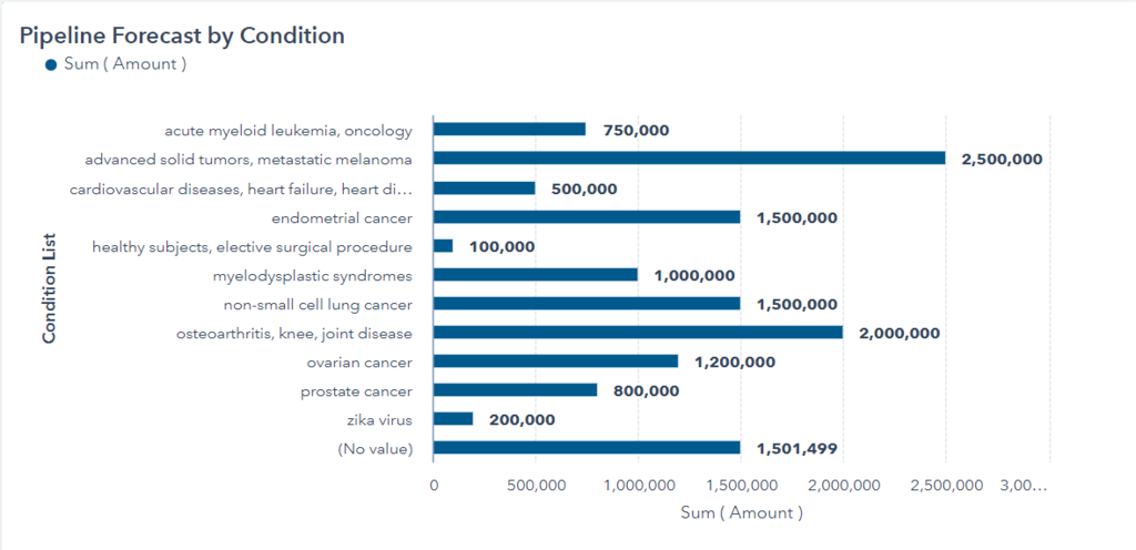 Clinical trial data sales pipeline