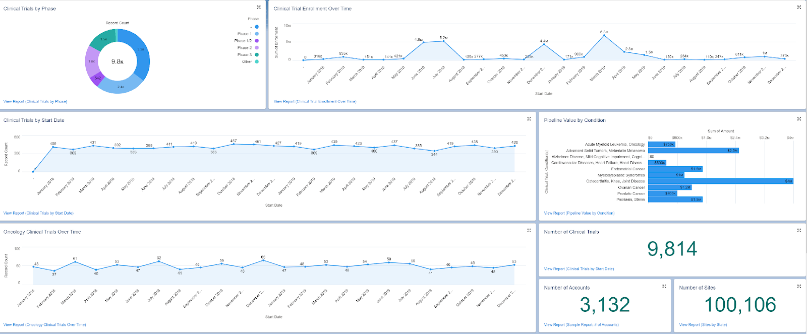 Clinical trial analytics dashboard